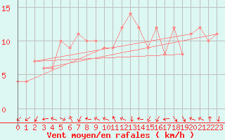 Courbe de la force du vent pour Sanary-sur-Mer (83)