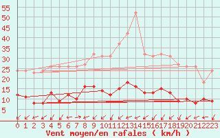 Courbe de la force du vent pour Ancey (21)