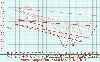 Courbe de la force du vent pour Pointe du Raz (29)