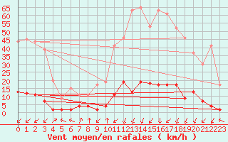 Courbe de la force du vent pour Chamonix-Mont-Blanc (74)