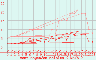 Courbe de la force du vent pour Saint-Julien-en-Quint (26)
