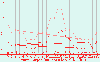 Courbe de la force du vent pour Saint-Bauzile (07)