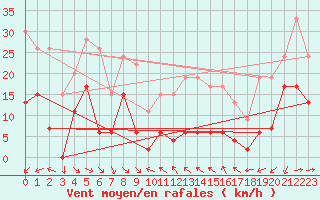Courbe de la force du vent pour Le Dramont (83)