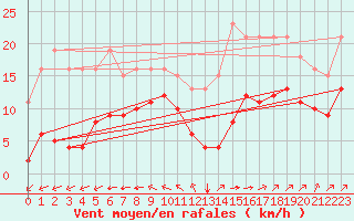 Courbe de la force du vent pour Montroy (17)