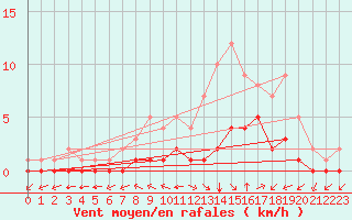 Courbe de la force du vent pour Douzy (08)