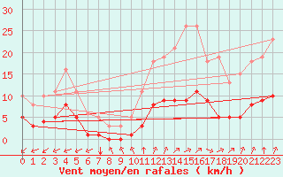 Courbe de la force du vent pour Tauxigny (37)