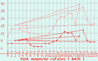 Courbe de la force du vent pour Aniane (34)