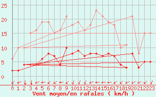 Courbe de la force du vent pour Aniane (34)