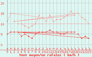 Courbe de la force du vent pour Rmering-ls-Puttelange (57)