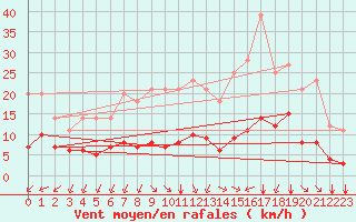 Courbe de la force du vent pour Grandfresnoy (60)