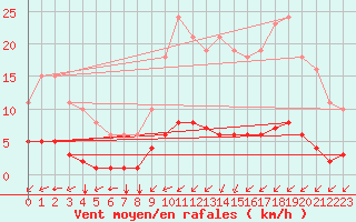 Courbe de la force du vent pour Sausseuzemare-en-Caux (76)