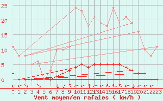Courbe de la force du vent pour Taradeau (83)