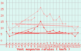 Courbe de la force du vent pour Corsept (44)