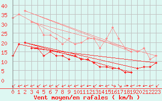 Courbe de la force du vent pour Mont-Saint-Vincent (71)