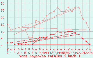 Courbe de la force du vent pour Haegen (67)