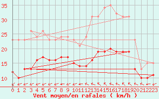 Courbe de la force du vent pour Montroy (17)