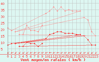 Courbe de la force du vent pour Angliers (17)