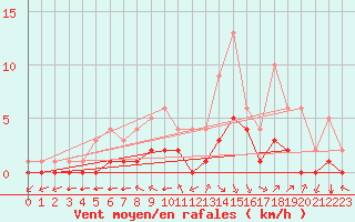 Courbe de la force du vent pour Douzy (08)