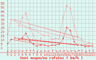 Courbe de la force du vent pour Eygliers (05)