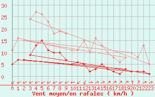 Courbe de la force du vent pour Laqueuille (63)