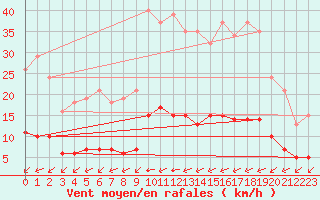 Courbe de la force du vent pour Amur (79)