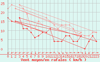 Courbe de la force du vent pour Mont-Saint-Vincent (71)