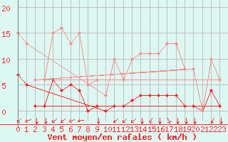 Courbe de la force du vent pour Aizenay (85)