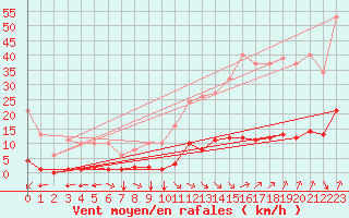 Courbe de la force du vent pour Jan (Esp)
