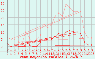 Courbe de la force du vent pour Chailles (41)