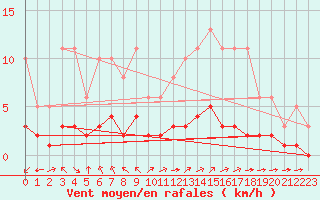 Courbe de la force du vent pour Chatelus-Malvaleix (23)