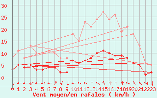 Courbe de la force du vent pour Aniane (34)