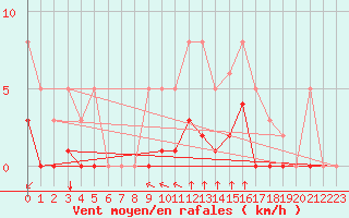 Courbe de la force du vent pour La Chapelle-Montreuil (86)
