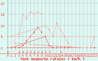 Courbe de la force du vent pour Castellbell i el Vilar (Esp)