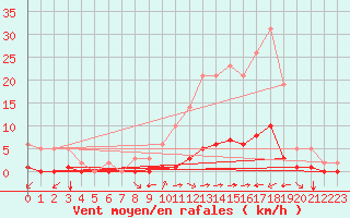 Courbe de la force du vent pour Millau (12)