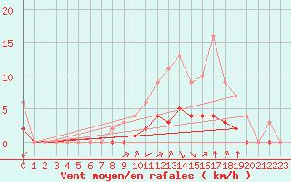 Courbe de la force du vent pour Rmering-ls-Puttelange (57)