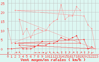 Courbe de la force du vent pour Sant Quint - La Boria (Esp)