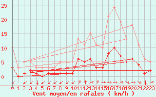 Courbe de la force du vent pour Landser (68)