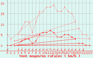 Courbe de la force du vent pour Gros-Rderching (57)