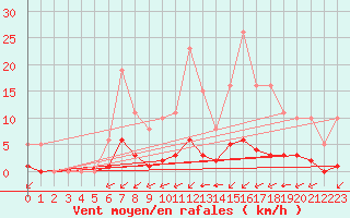 Courbe de la force du vent pour Ontinyent (Esp)