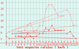 Courbe de la force du vent pour Chamonix-Mont-Blanc (74)