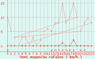 Courbe de la force du vent pour La Poblachuela (Esp)