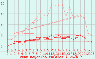 Courbe de la force du vent pour Saint-Philbert-sur-Risle (27)