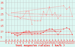 Courbe de la force du vent pour Herserange (54)