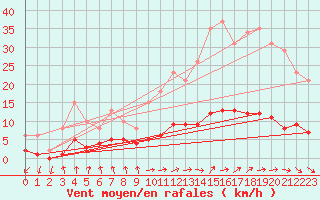 Courbe de la force du vent pour Saint-Igneuc (22)