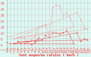 Courbe de la force du vent pour Daroca