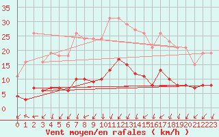 Courbe de la force du vent pour Selonnet - Chabanon (04)