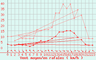 Courbe de la force du vent pour Laroque (34)