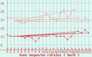Courbe de la force du vent pour Monts-sur-Guesnes (86)