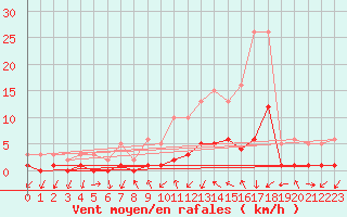 Courbe de la force du vent pour Gjilan (Kosovo)