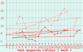 Courbe de la force du vent pour Castres-Nord (81)